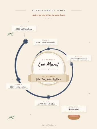 Affiche famille personnalisée | La ligne du temps de notre famille