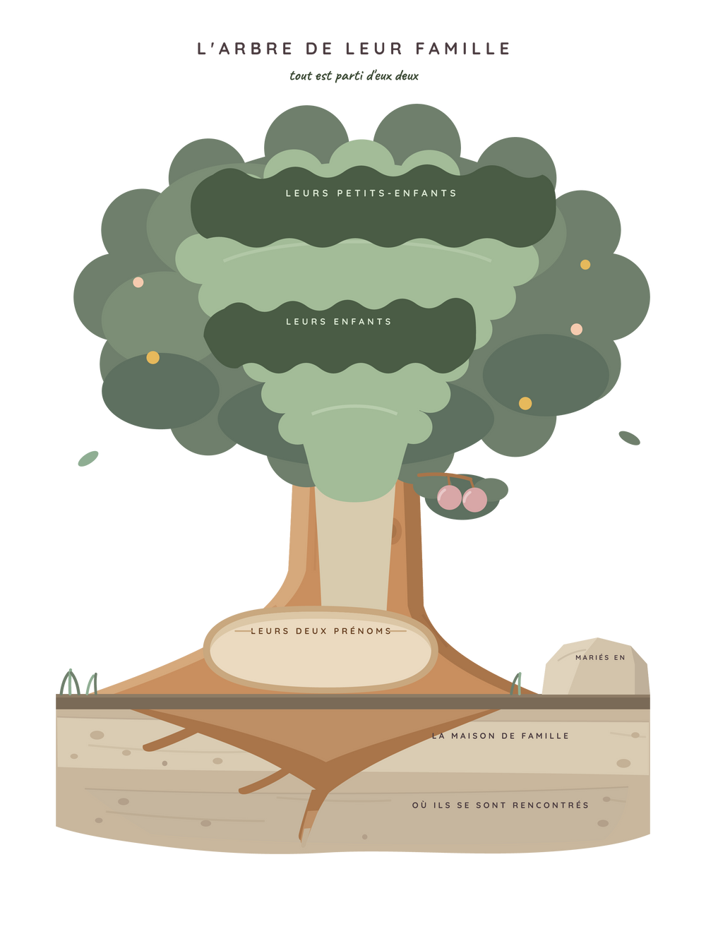 Arbre généalogique personnalisé | L'arbre de leur famille