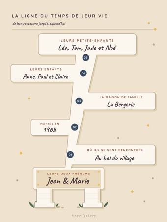 Affiche cadeau papi mamie personnalisée | La ligne du temps de leur vie