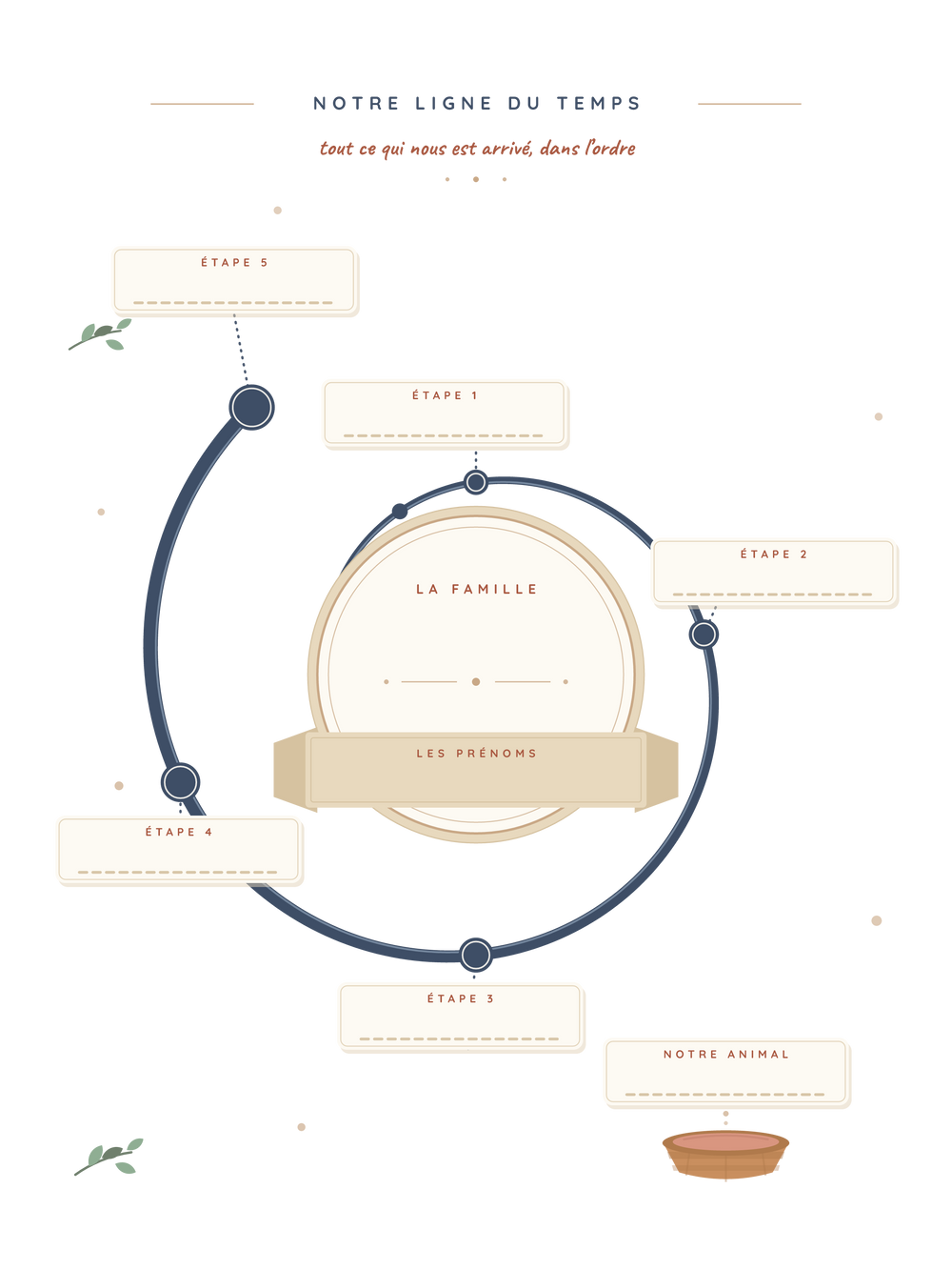 Affiche famille personnalisée | La ligne du temps de notre famille