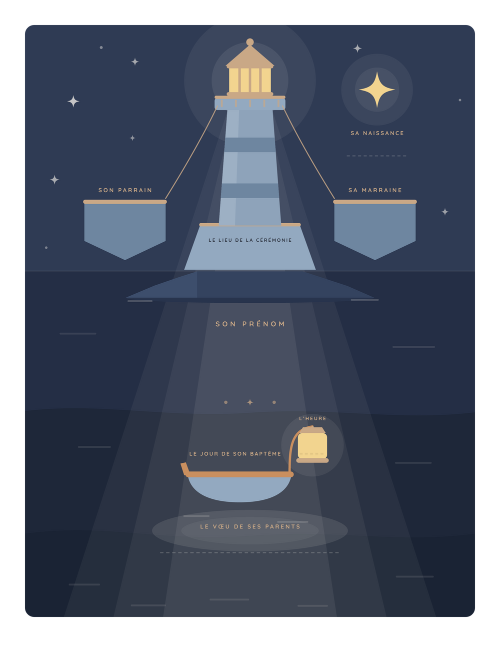 Affiche baptême personnalisée | Le phare et la barque