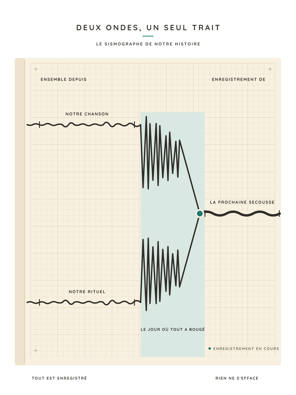 Affiche couple personnalisée | Le sismographe